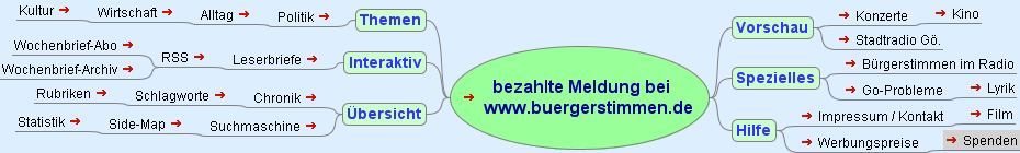 Mindmap zur Göttinger und S¨dniedersächsischen Internet-Zeitung www.buergerstimmen.de