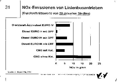 Ratsfraktion der Grünen und der SPD , 2006 © Die Stickoxidemissionen liegen Busse mit einem Gramm pro gefahrenen km unter dem fünf Gramm pro gefahrenen km bei gasbetriebenen Bussen.