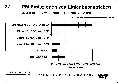 SPD-Ratsfraktion und Ratsfraktion der  Grünen , 2006 © Vergleich der Feinstaub-Partikelmasse pro gefahrenen km. Die Euro-Norm IV und V liefern günstigere Werte als Motoren mit Erdgas. Der obere Balken gibt zum Vergleich den Grenzwert der Euro-V-Norm an.