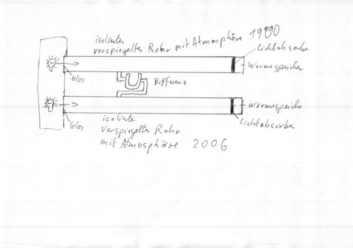Porth , 2007 © Schematische Zeichnung für den Aufbau eines Experiments. Damit sollte die Differenzanalyse des Treibhausgaseffekts von zwei Atmosphärensäulen möglich sein. So lässt sich im Labor experimentell prüfen, ob die Treibhausgase den berechneten Effekt haben.