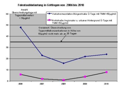 Pressefoto: , 2011 © Feinstaubbelastung in Göttingen von 2006 bis 2010. Quelle-Luftmessnetz Niedersachsen