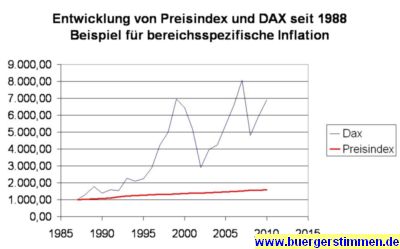 Pressefoto: http://www.buergerstimmen.de/ , 2011 © Boerseninflation - DAX-Index im Vergleich zum Inflationsindex