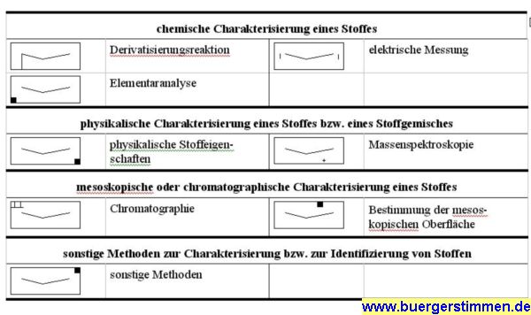 Pressefoto: http://www.buergerstimmen.de/ , 2008 © Die Zeichen für die verschiedenen Charakterisierungsarten im Piktogrammschema