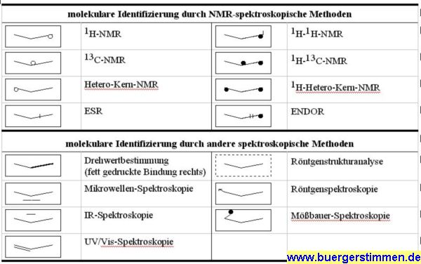 Pressefoto: http://www.buergerstimmen.de/ , 2008 © Die Zeichen für die verschiedenen Identifizierungsarten im Piktogrammschema